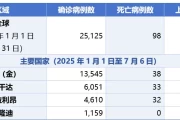 2025年7月全球疫情资讯：猴痘、登革热、脊灰疫情趋势