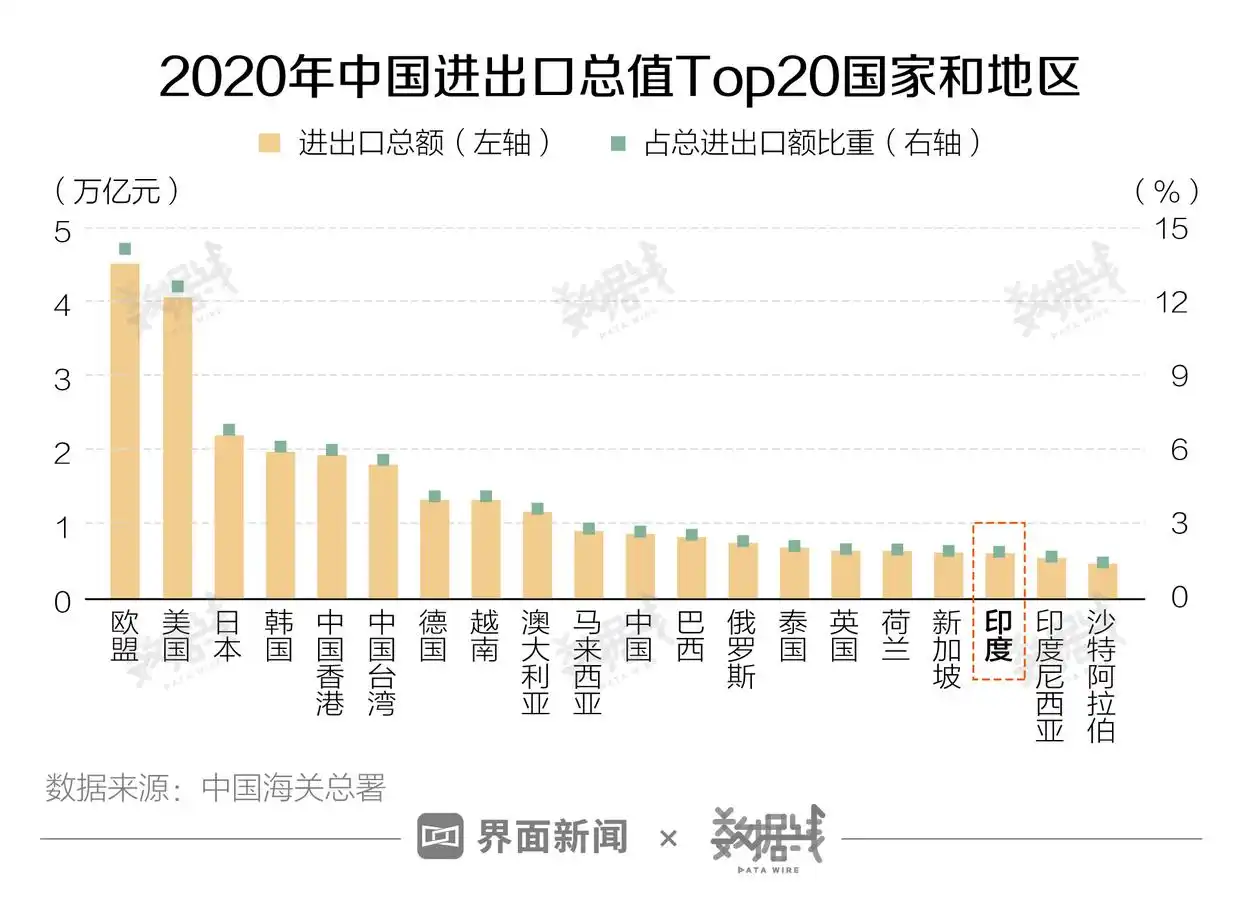 中国对印度进出口贸易数据_疫情对经济的影响_印度新冠疫情对全球经济影响