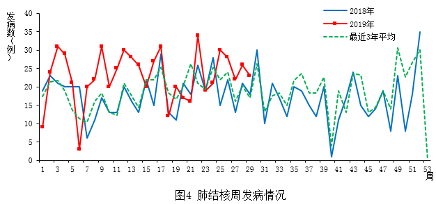  海淀区流行性感冒发病情况分析 _疫情动态_海淀区传染病疫情报告 2024年7月 