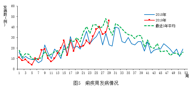 海淀区传染病疫情报告 2024年7月 _疫情动态_ 海淀区流行性感冒发病情况分析 