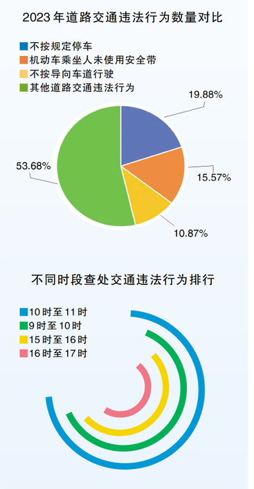 十堰2023年交通违法查处情况，上午10至11时查处最多