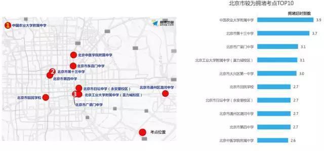 高考期间北京上海等7大城市交通状况及考点拥堵情况