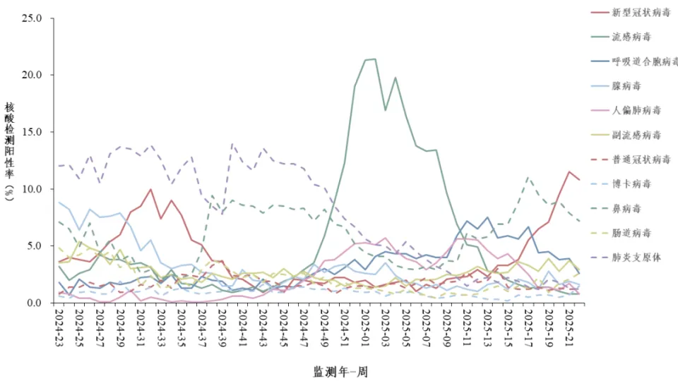 2025年5月全国急性呼吸道传染病哨点新冠等病毒监测情况