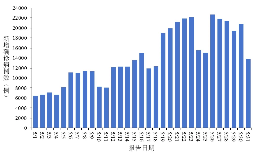 2025年5月全国急性呼吸道传染病哨点新冠等病毒监测情况