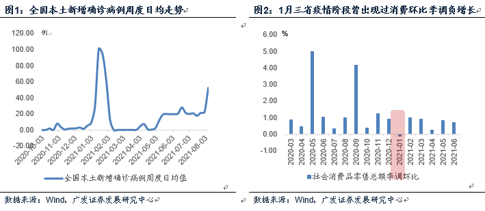 2021年区域疫情偶发，对经济，尤其消费和服务业影响几何？